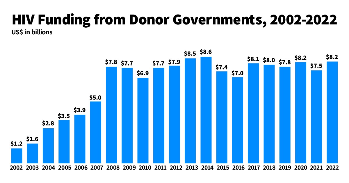 FEATURE - HIV-Funding-from-Donor-Governments