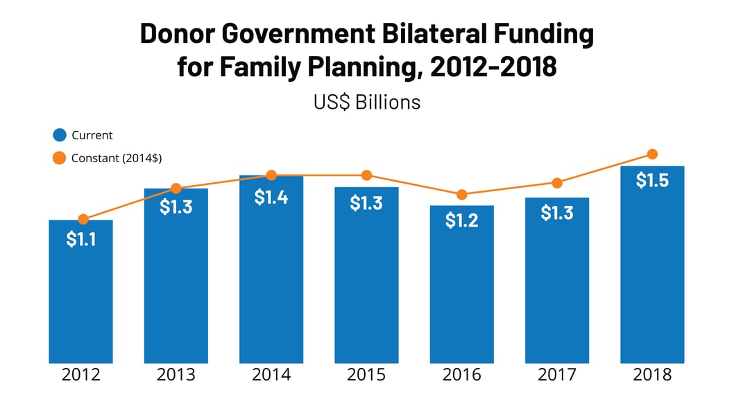 FEATURE IMAGE - FP Donor Funding 2012-2018_1
