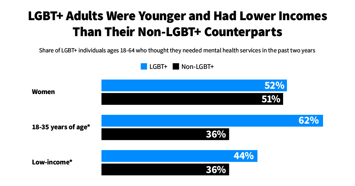 FEATURE-Health-Care-Access-LGBT-Adults-Were-Younger-and-Had-Lower-Incomes-Than-Their-Non-LGBT-Counterparts