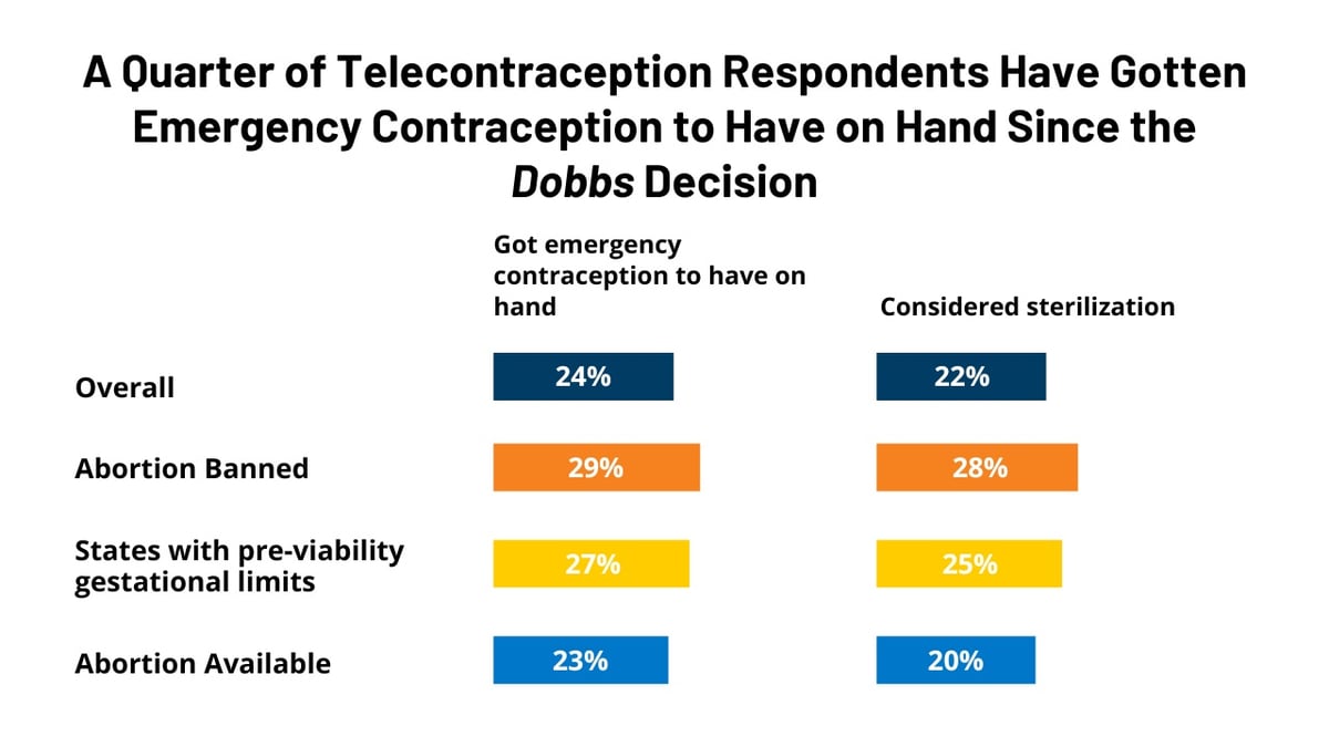 FEATURE-Telecontraception-Respondents-Have-Gotten-Emergency-Contraception-