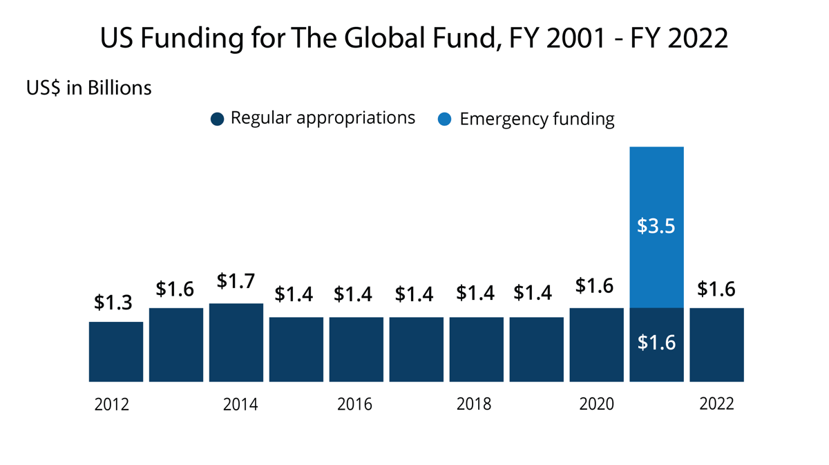 FEATURE-US-Funding-for-the-Global-Fund