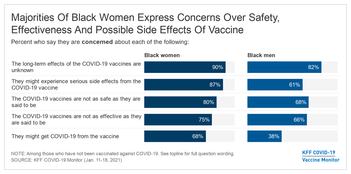 FIGURE 3 majorities-of-black-women-express-concerns-over-safety-effectiveness-and-possible-side-effects-of-vaccine