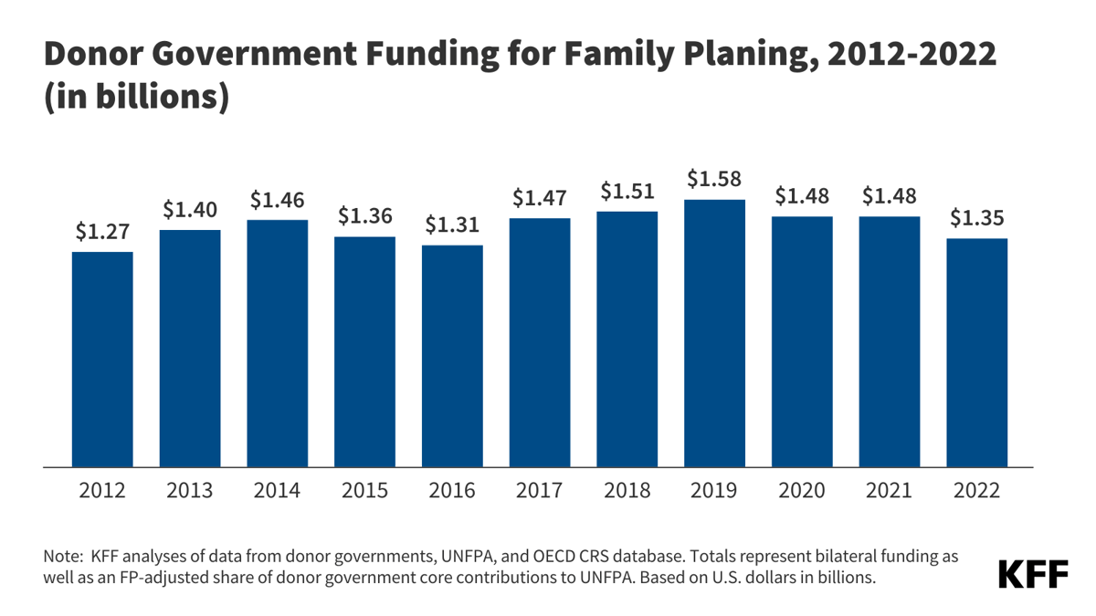 Feature - Donor Government Funding for Family Planning, 2012-2022 Logo