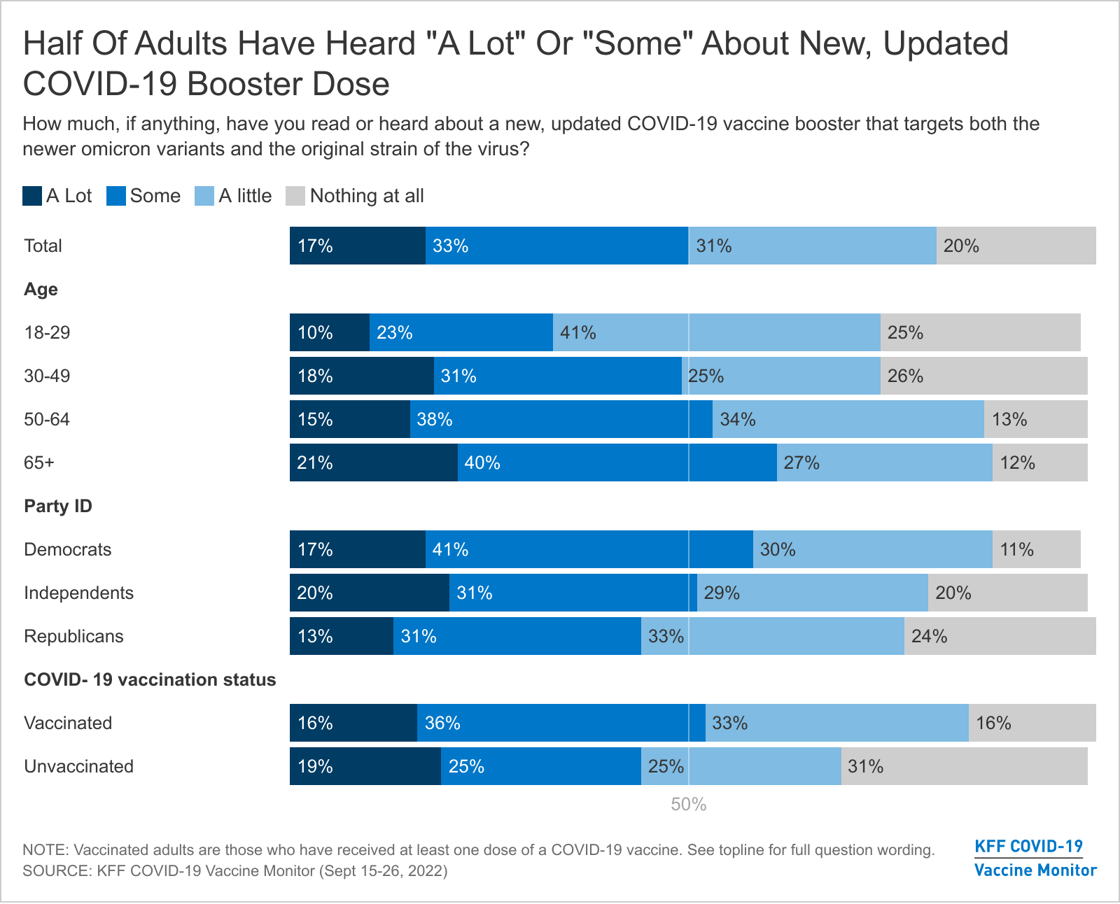 Fig 1 hlaf of adulys have heard about updated vax