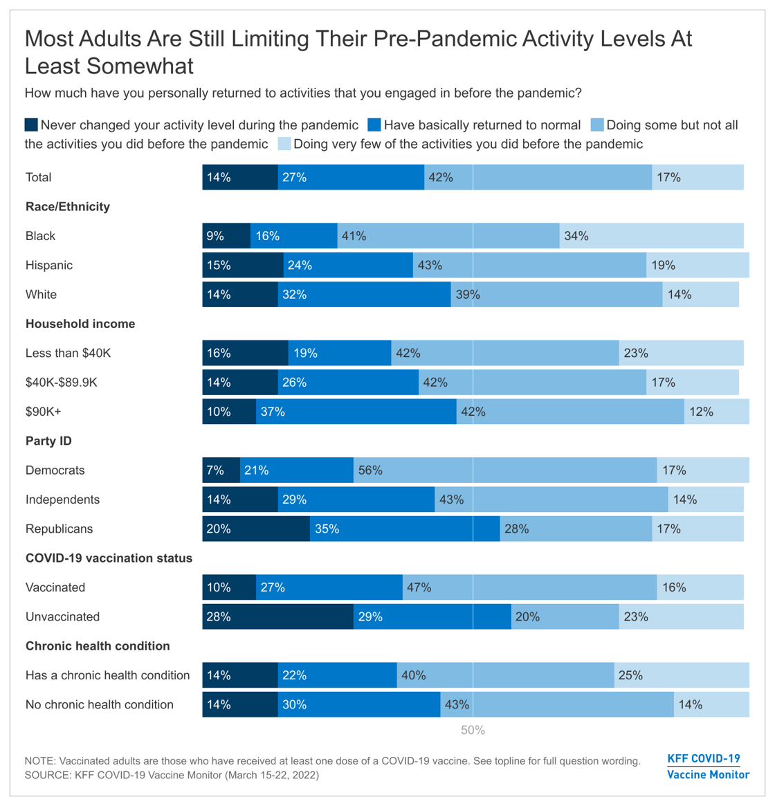 Fig 1- Most Adults Are Still Limiting Their Pre-Pandemic Activity Levels At Least Somewhat