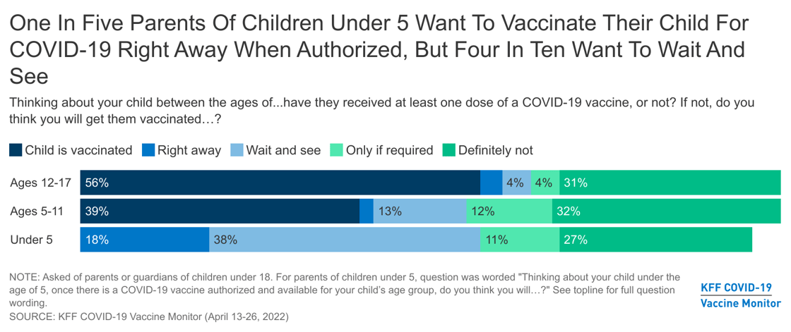 Fig 1_One In Five Parents Of Children Under 5 Want To Vaccinate Their Child For COVID-19 Right Away When Authorized, But Four In Ten Want To Wait And See