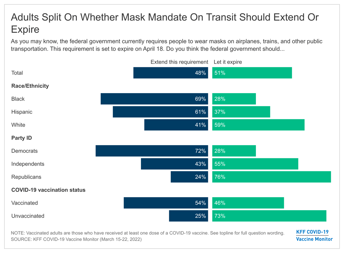 Fig 3.5- Adults Split On Whether Mask Mandate On Transit Should Extend Or Expire