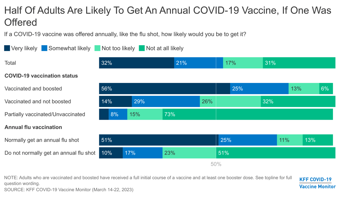 Fig 5-half-of-adults-are-likely-to-get-an-annual-covid-19-vaccine-if-one-was-offered-