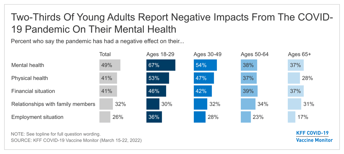 Fig 7- Two-Thirds Of Young Adults Report Negative Impacts From The COVID-19 Pandemic On Their Mental Health
