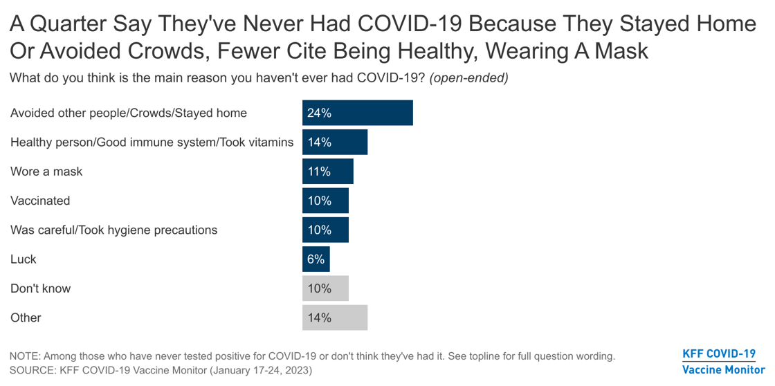 Fig 8-a-quarter-say-they-ve-never-had-covid-19-because-they-stayed-home-or-avoided-crowds-fewer-cite-being-healthy-wearing-a-mask-