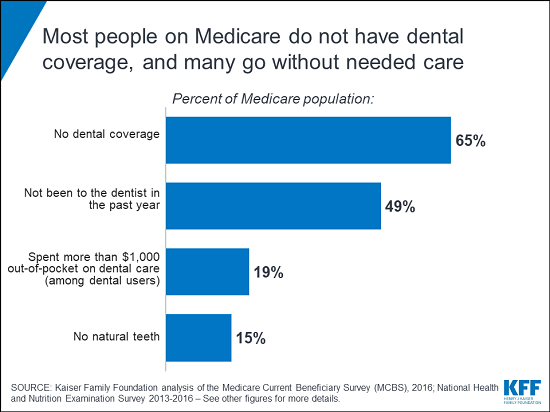Figure 1 Medicare Dental Care Coverage