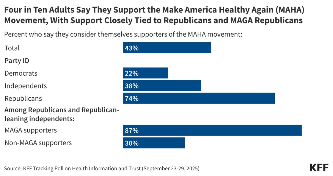 Four in ten adults support MAHA