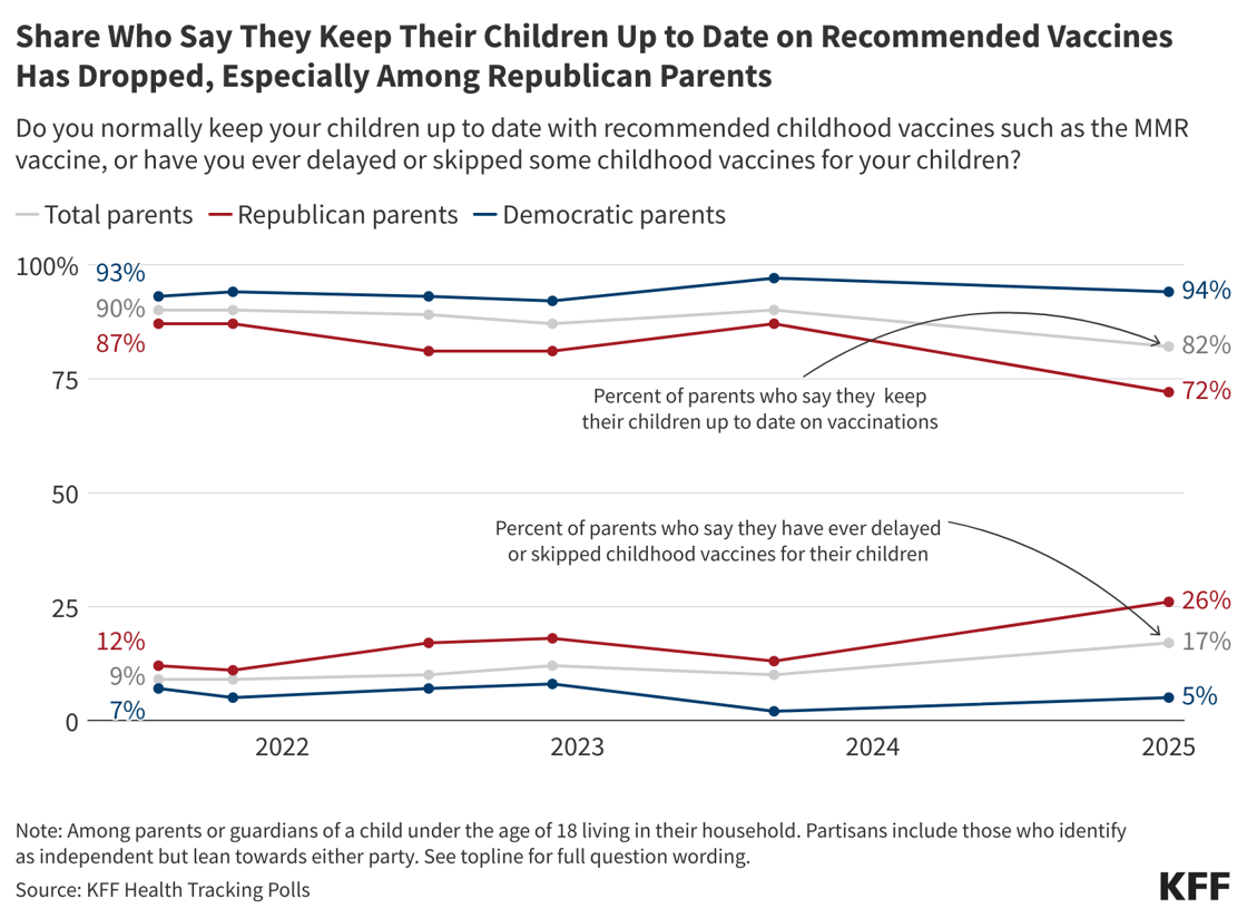 GQLAd-share-who-say-they-keep-their-children-up-to-date-on-recommended-vaccines-has-dropped-especially-among-republican-parents