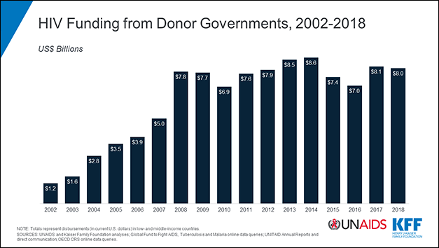 HIV Funding from Donor Governments CHART
