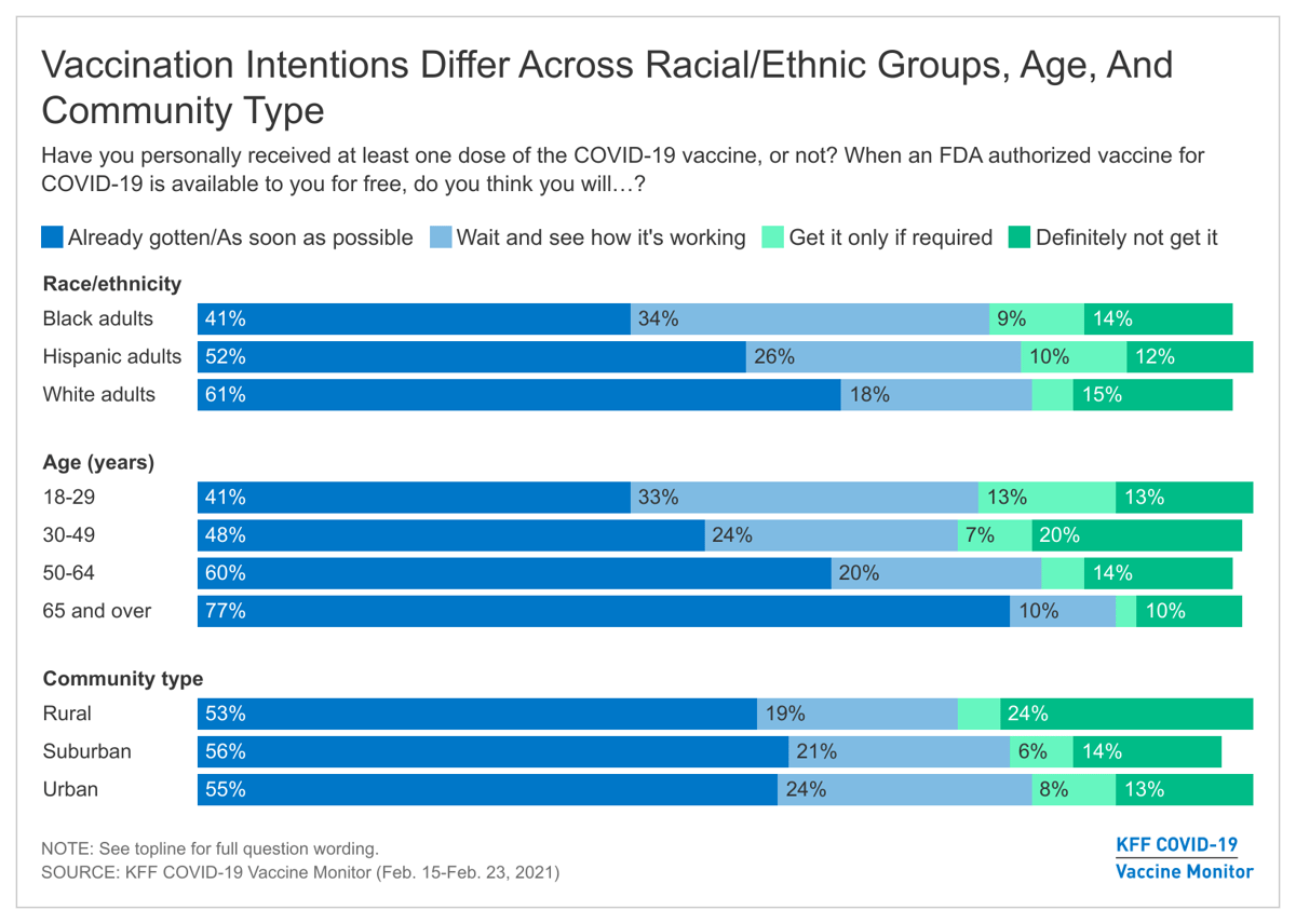 INh2B-vaccination-intentions-differ-across-racial-ethnic-groups-age-and-community-type-2