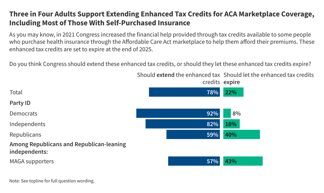 4LQau-three-in-four-adults-support-extending-enhanced-tax-credits-for-aca-marketplace-coverage-including-most-of-those-with-self-purchased-insurance