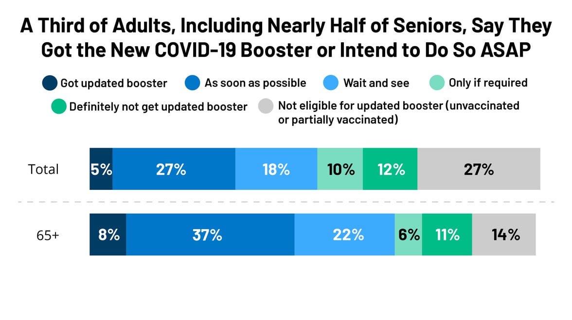A-Third-of-Adults-Say-They-Will-Get-New-Booster