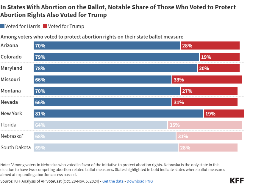 In states with abortion on the ballot notable share who voted to protect abortion access voted for Trump_IMAGE