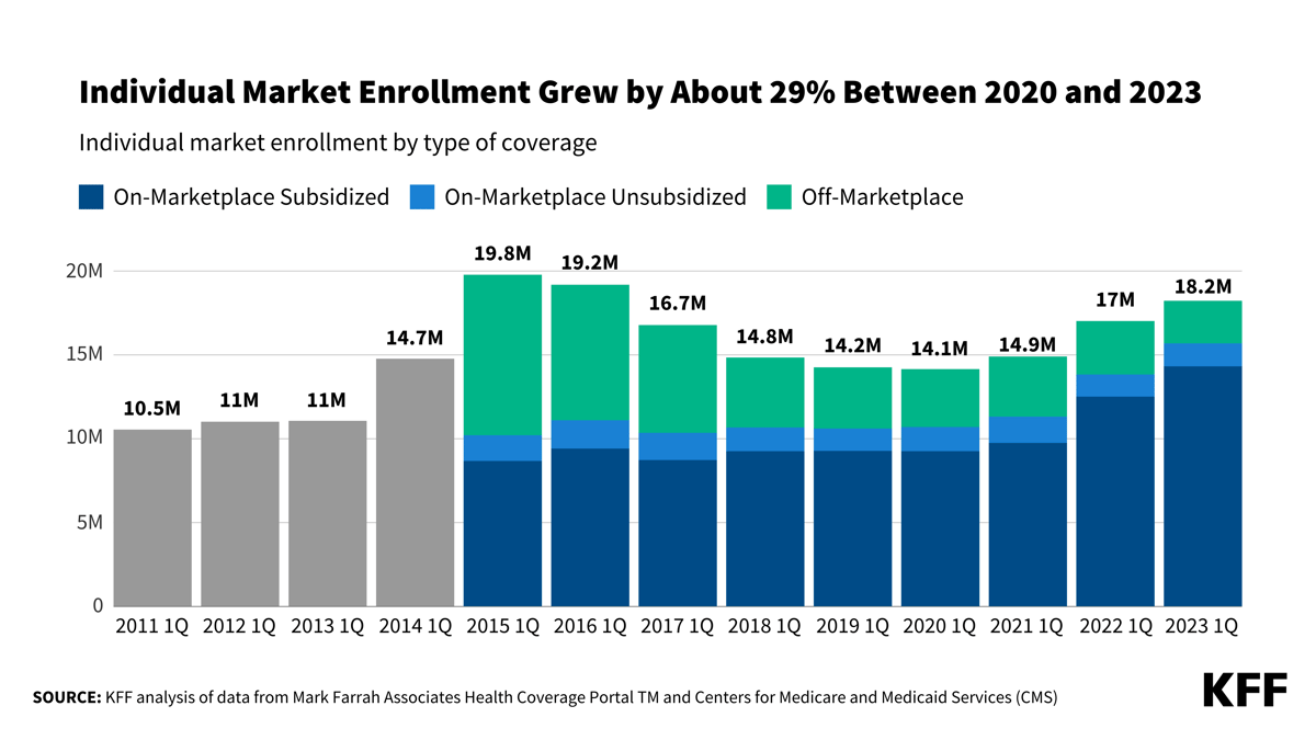 The bar chart compares the number of people enrolled in the individual market between 2011 and 2023. As of early 2023, an estimated 18.2 million people have individual market coverage, the highest since 2016 (19.2 million). The individual health insurance market grew rapidly in the early years of ACA implementation, reaching 19.8 million people in early 2015.
