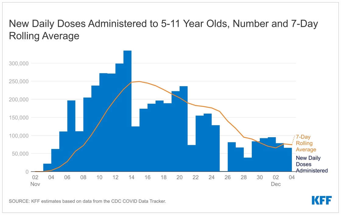 Inkednew-daily-doses-administered-to-5-11-year-olds-number-and-7-day-rolling-average_LI