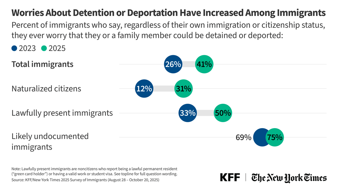 KFF-NYT_Survey-of-Immigrants_Worries-About_Detention-Deportation-Have-Increased-Among-Immigrants_Social