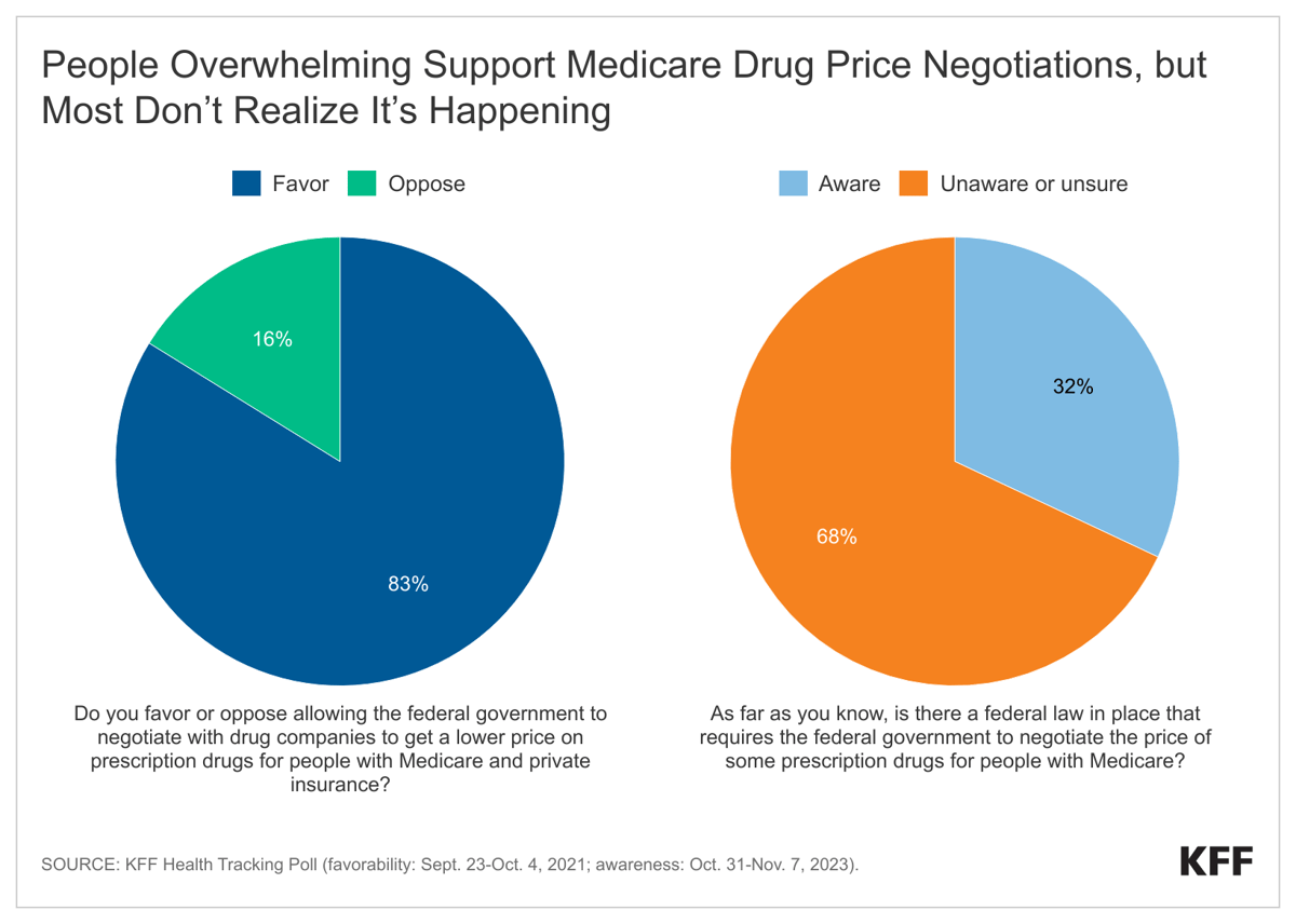 LKlki-people-overwhelming-support-medicare-drug-price-negotiations-but-most-don-t-realize-it-s-happening