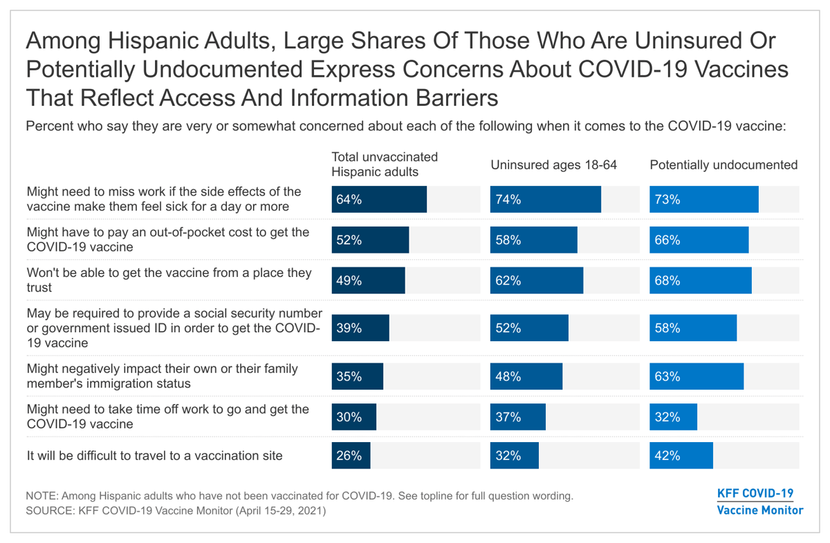 LizH_scwr9-among-hispanic-adults-large-shares-of-those-who-are-uninsured-or-potentially-undocumented-express-concerns-about-covid-19-vaccines-that-reflect-access-and-information-barriers