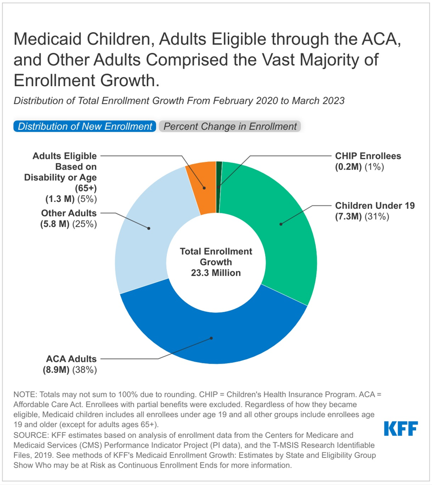 Medicaid Enrollment Growth Estimates_March 2023_Email Alert Image