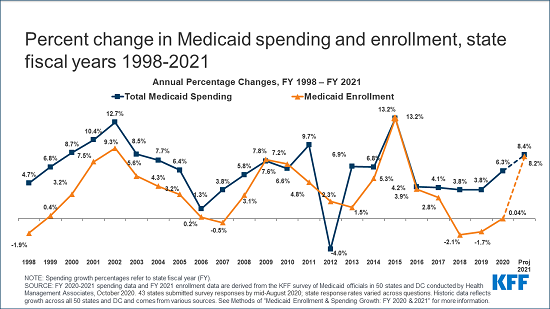 Medicaid budget survey 2020_email alert_FIGURE tff