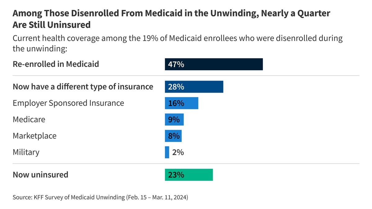 Medicaid-Unwinding-Survey_Feature_no logo