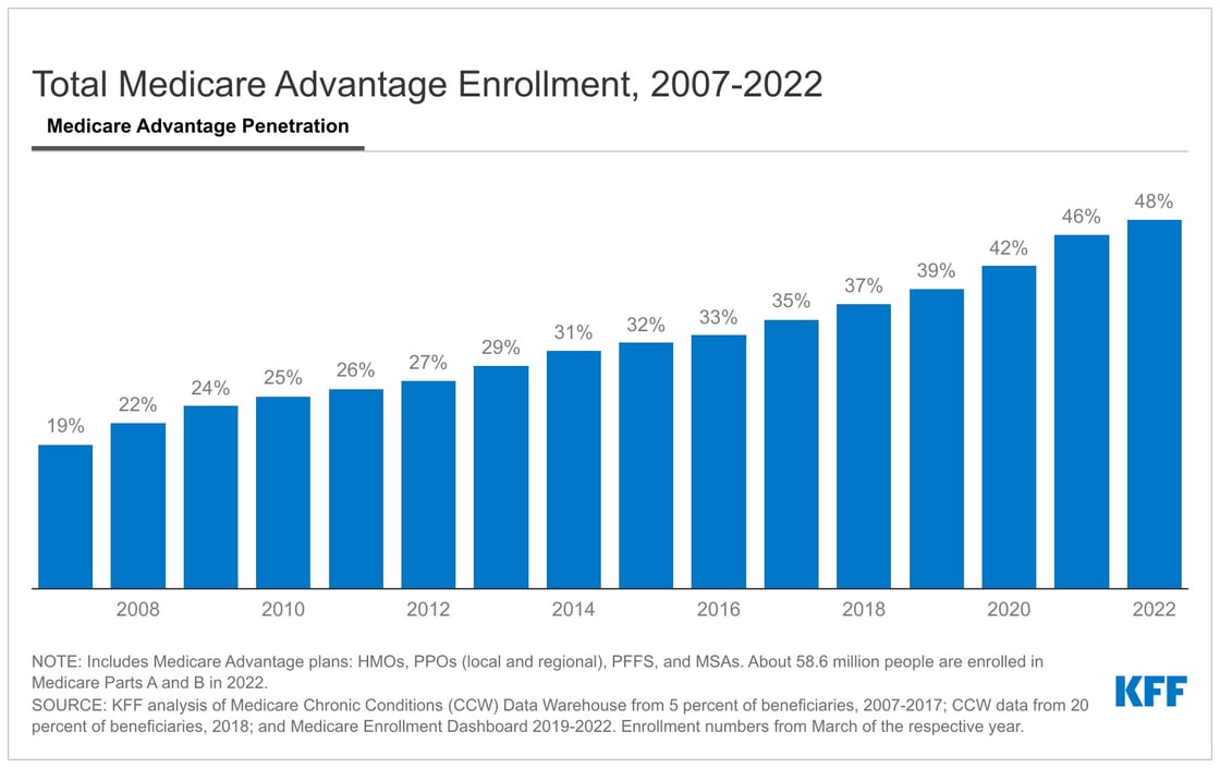 Medicare Advantage Penetration-2007-2022
