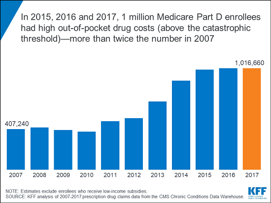 Chart: In 2015, 2016, and 2017, 1 million Medicare Part D enrollees had high out-of-pocket drug costs (about the catastrophic threshold) - more than twice the number in 2007