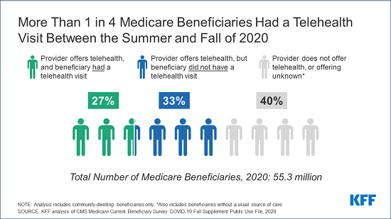 Medicare and Telehealth Figure for alert