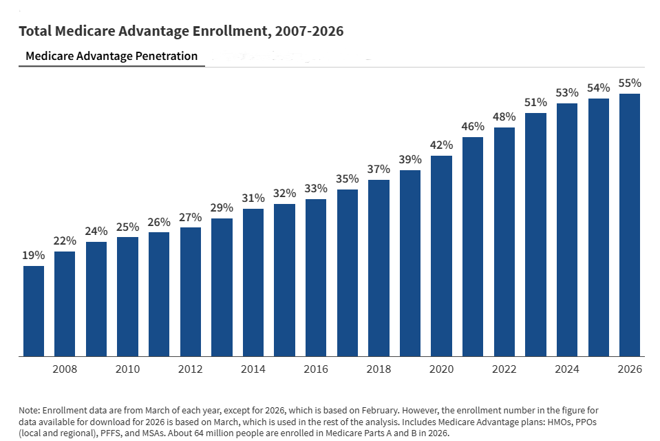 Medicare-Advantage-enrollment-penetration-2007-2026_FI[1]