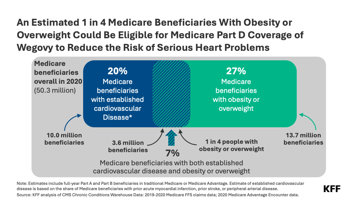 Medicare_Wegovy alert_chart_with logo