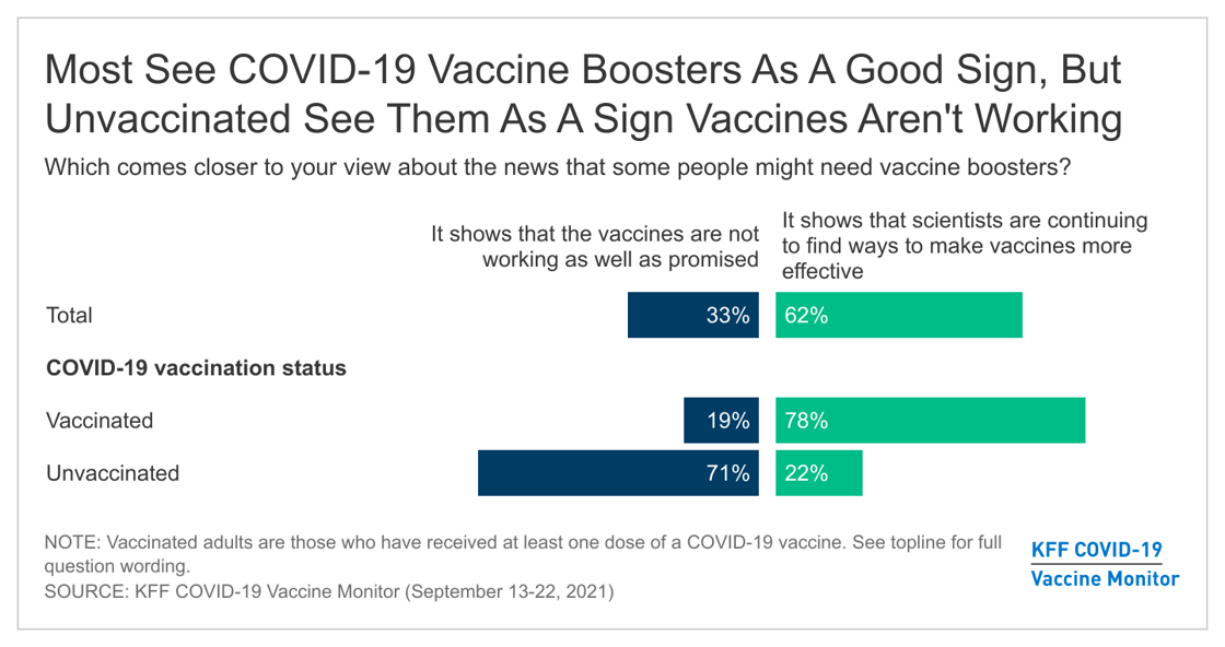 Most See COVID-19 Vaccine Boosters As A Good Sign, But Unvaccinated See Them As A Sign Vaccines Arent Working