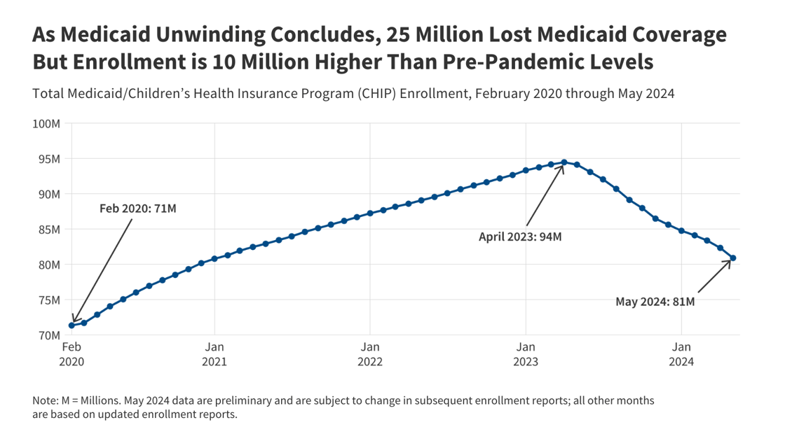 NEW-Medicaid-Enrollment-2020-to-2024_FI