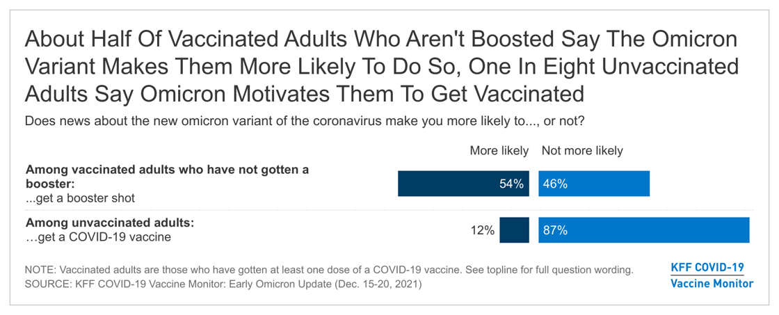 NTmeR-about-half-of-vaccinated-adults-who-aren-t-boosted-say-the-omicron-variant-makes-them-more-likely-to-do-so-one-in-eight-unvaccinated-adults-say-omicron-motivates-them-to-get-vaccinated