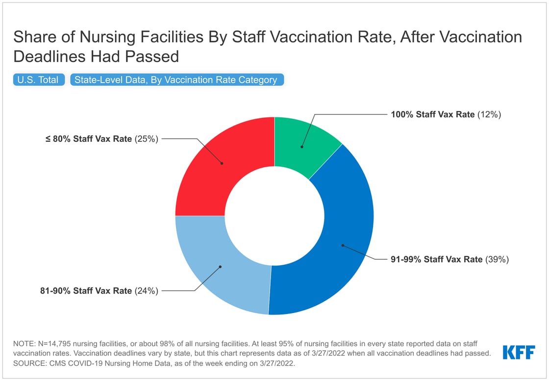 Nursing facilities vaccination rate paper_May 2022_feature image
