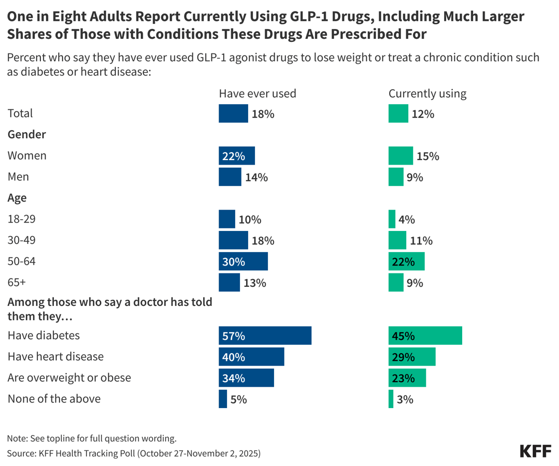 OSnNk-span-class-cf0-one-in-eight-adults-report-currently-using-glp-1-drugs-including-much-larger-shares-span-span-class-cf1-span-span-class-cf0-of-those-with-conditions-these-drugs-are-prescribed-for-span-