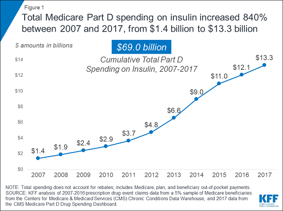 Part D insulin spending - ALERT CHART