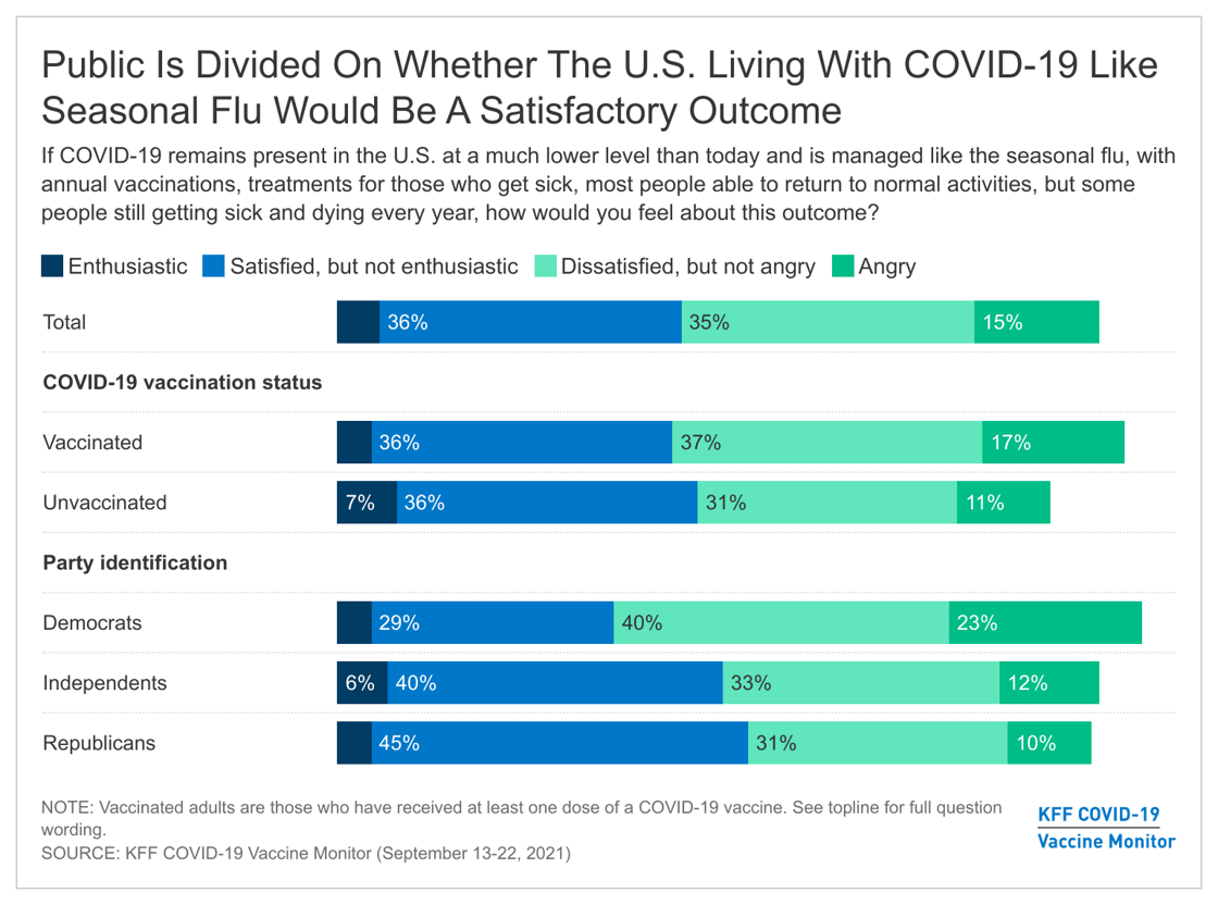 Public Is Divided On Whether The U.S. Living With COVID-19 Like Seasonal Flu Would Be A Satisfactory Outcome