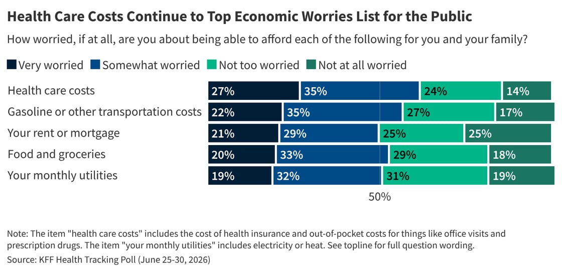 RQkG2-health-care-costs-continue-to-top-economic-worries-list-for-the-public-