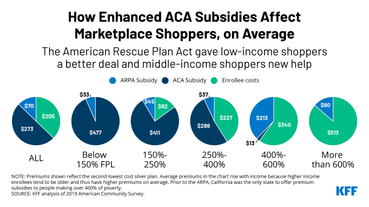 Richer-Health-Insurance-Subsidies-This-Enrollment-Season-10-28-2021
