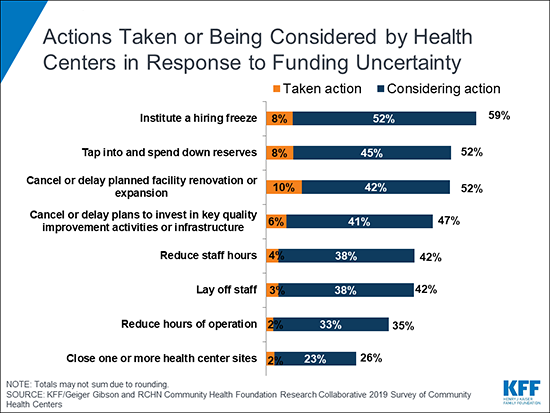 Chart: Actions Taken for Being Considered by Health Centers in Response to Funding Uncertainty