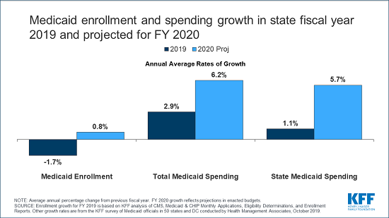 Spending and Enrollment 2019-2020