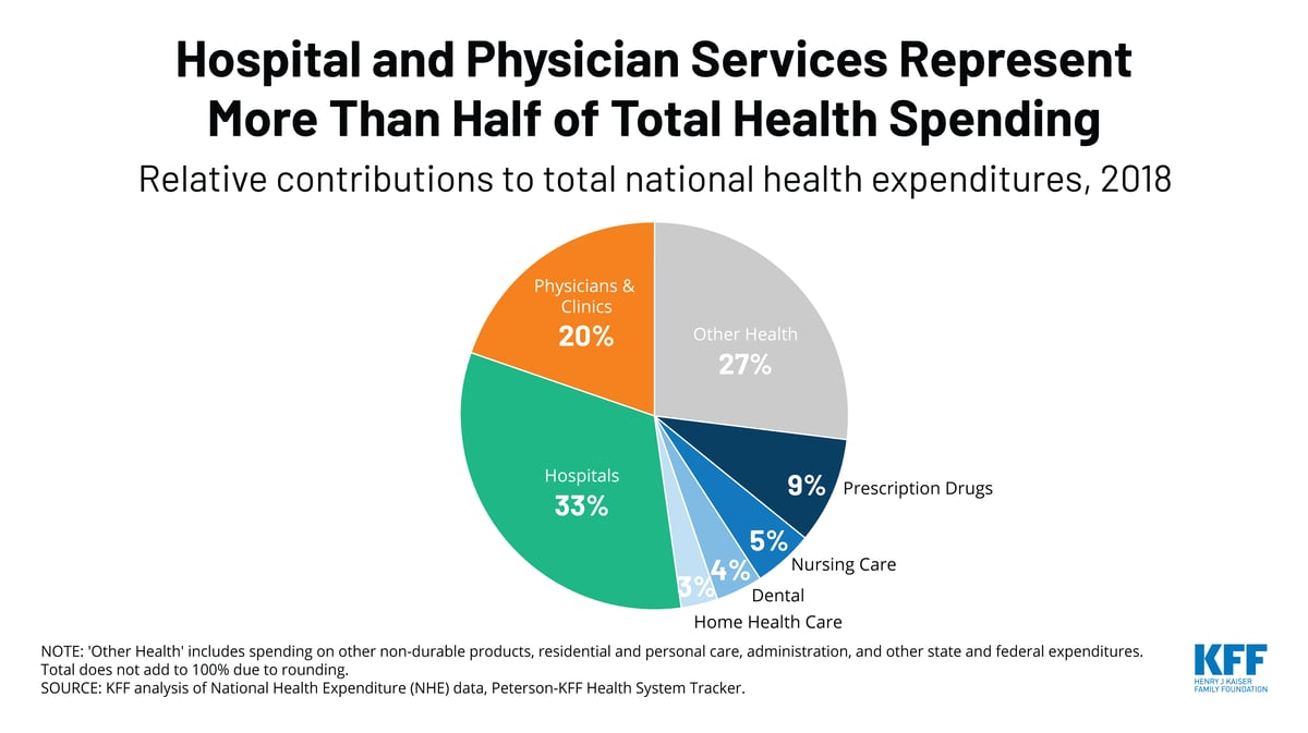 Chart: Hospital and Physician Services Represent Half of Total Health Spending 