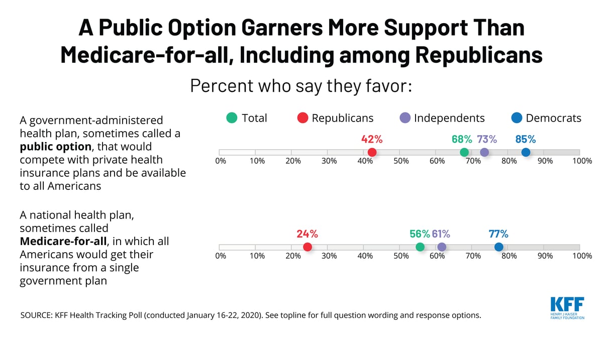 Chart: A Public Option Garners More Support Than Medicare-for-all, Including among Republicans