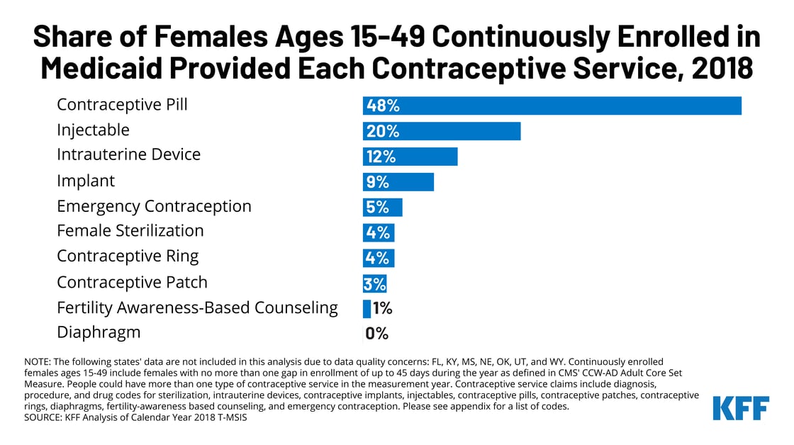 TWITTER - Females Ages 15-49 Continuously Enrolled in Medicaid Provided Each Contraceptive Service_1