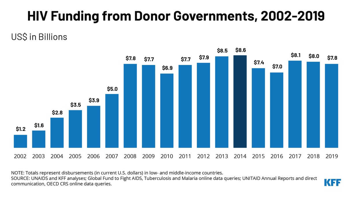 TWITTER - HIV Funding Donor Govnts_1 (1)